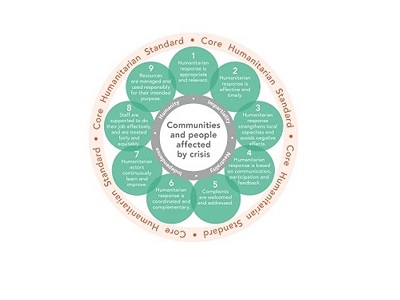 Introduction to the Core Humanitarian Standard