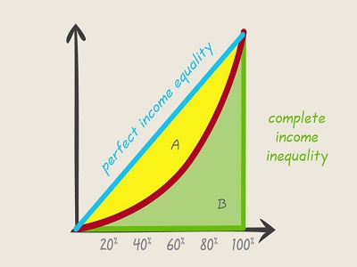 Introducing the Lorenz Curve and the Gini Coefficient